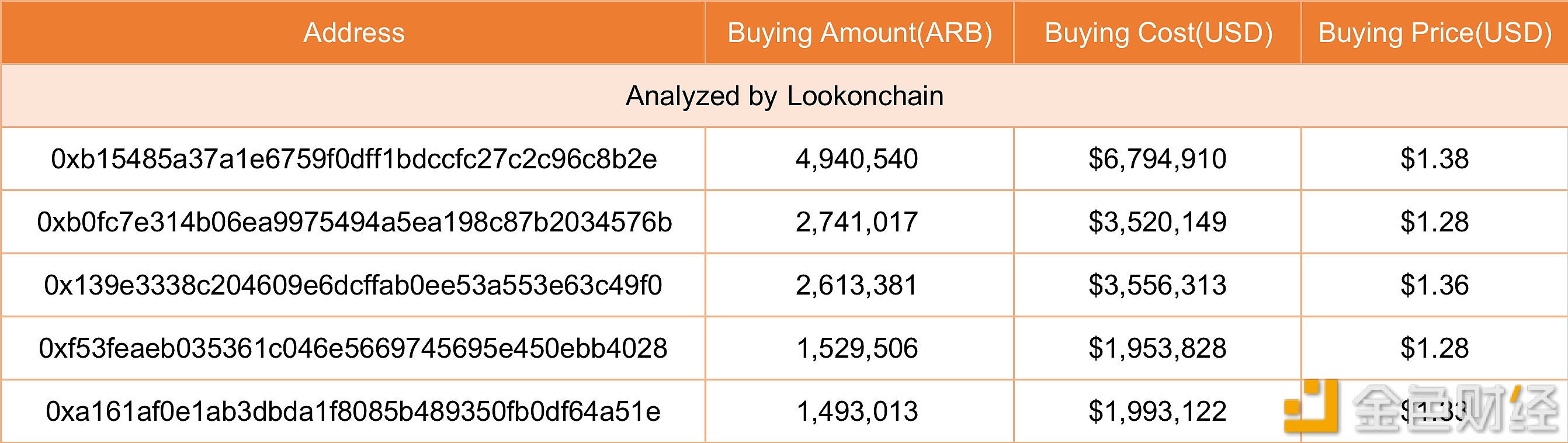 数据：链上前五位ARB买家以1.28至1.38美元的单价购入总计逾1300万枚ARB-第1张图片-交易所